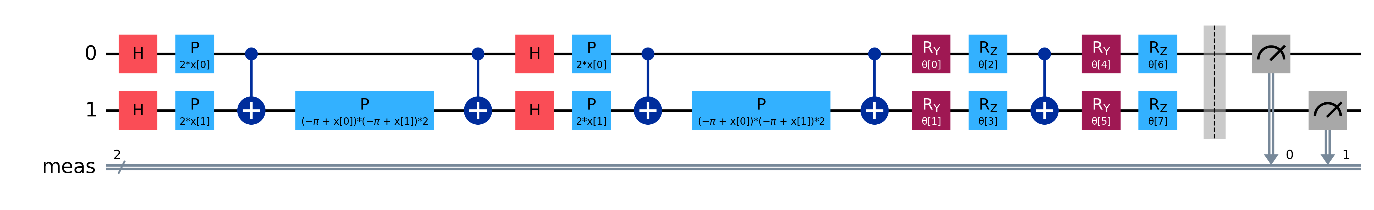 Diagrama del Circuito Cuántico VQC