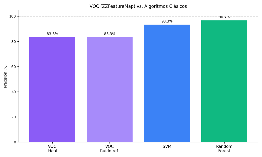 Comparativa VQC vs Clásico