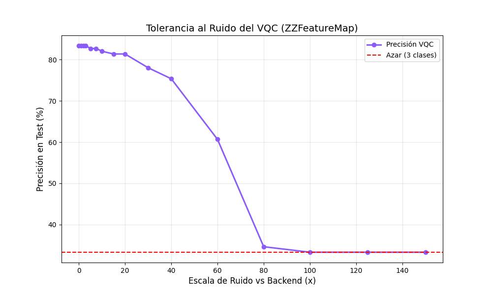 Gráfica de tolerancia al ruido